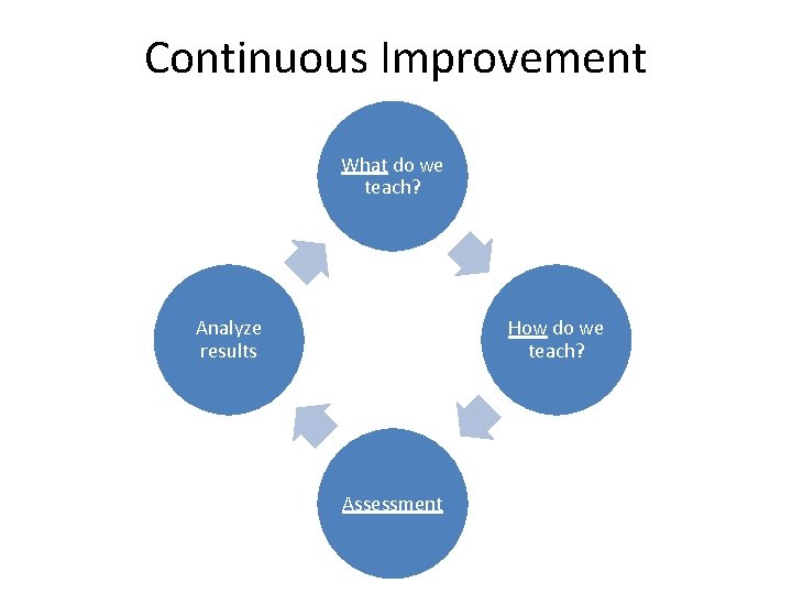 Continuous Improvement What do we teach? Analyze results How do we teach? Assessment 