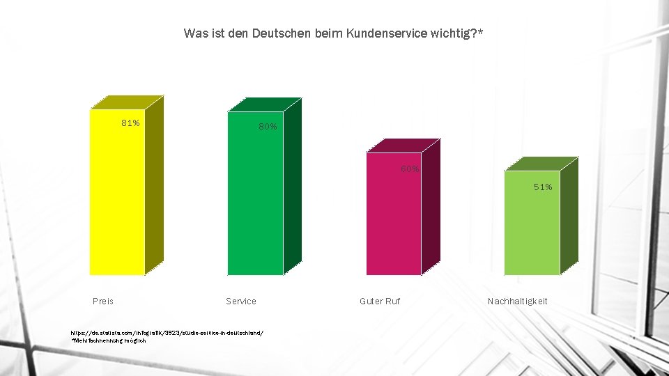 Was ist den Deutschen beim Kundenservice wichtig? * 81% 80% 60% 51% Preis Service Was ist den Deutschen beim Kundenservice wichtig? * 81% 80% 60% 51% Preis Service
