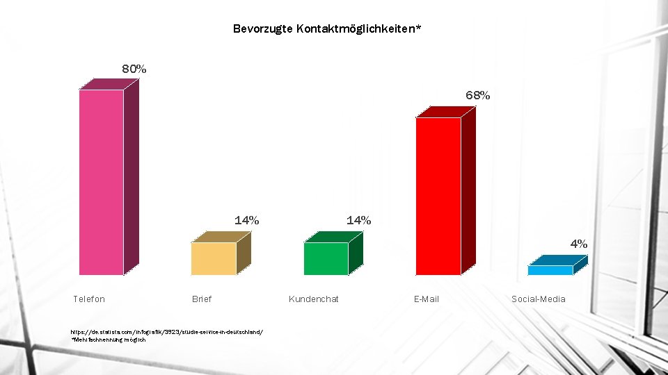 Bevorzugte Kontaktmöglichkeiten* 80% 68% 14% 4% Telefon Brief https: //de. statista. com/infografik/3923/studie-service-in-deutschland/ *Mehrfachnennung möglich Bevorzugte Kontaktmöglichkeiten* 80% 68% 14% 4% Telefon Brief https: //de. statista. com/infografik/3923/studie-service-in-deutschland/ *Mehrfachnennung möglich