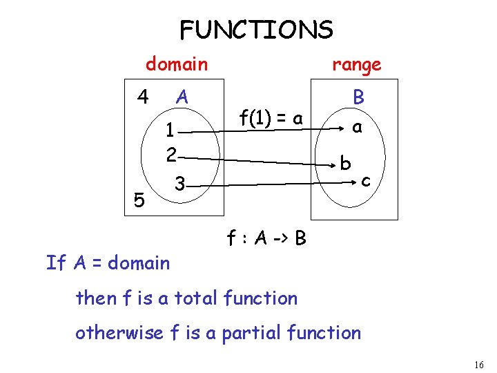 FUNCTIONS domain 4 5 A 1 2 3 If A = domain range B