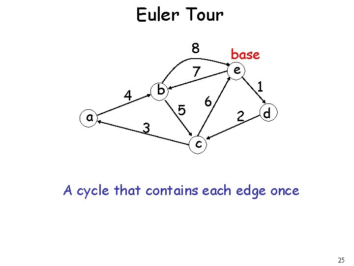 Euler Tour 8 b 4 a 7 3 6 5 base e 1 2