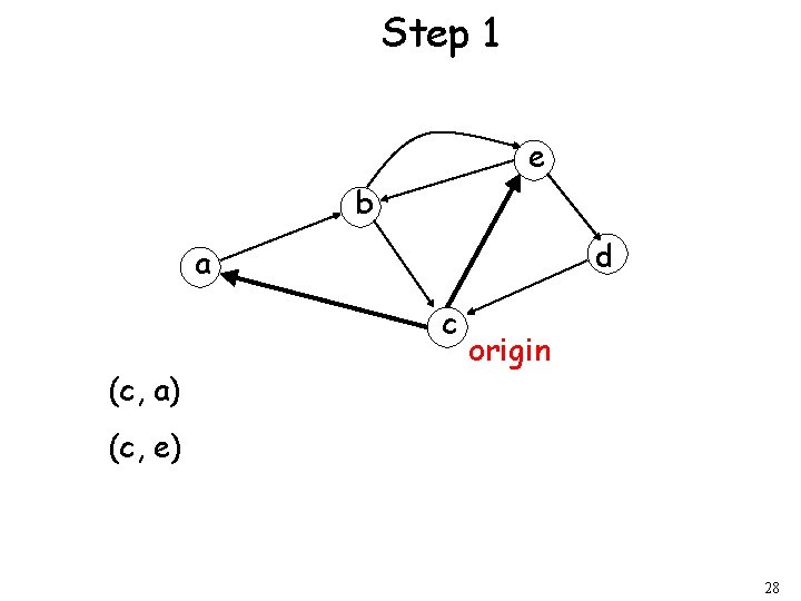 Step 1 e b d a c (c, a) origin (c, e) 28 