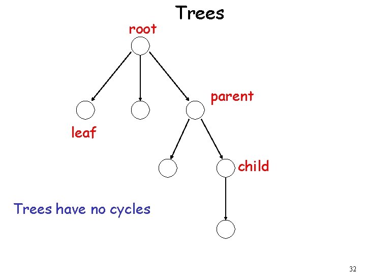 root Trees parent leaf child Trees have no cycles 32 