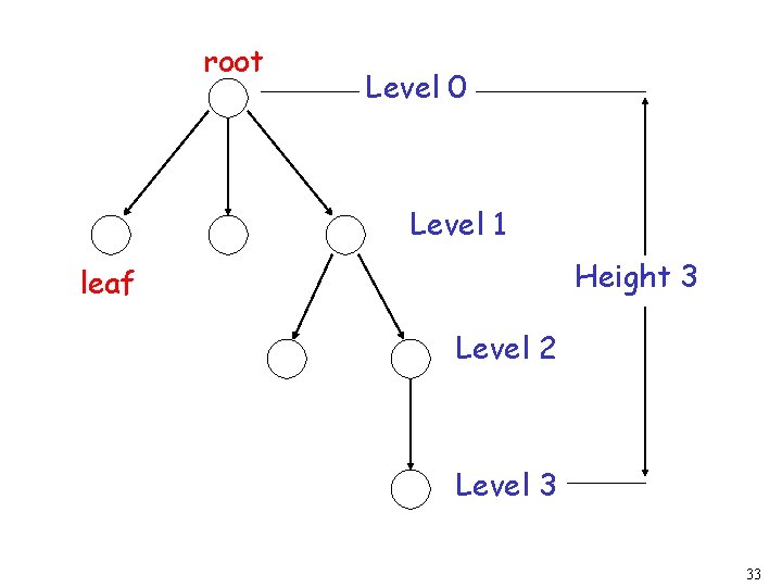 root Level 0 Level 1 Height 3 leaf Level 2 Level 3 33 