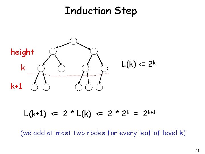 Induction Step height k L(k) <= 2 k k+1 L(k+1) <= 2 * L(k)