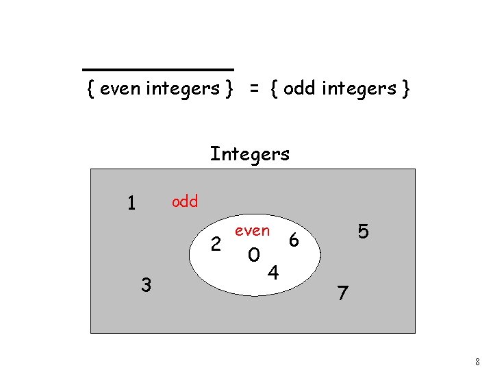 { even integers } = { odd integers } Integers 1 odd 2 3