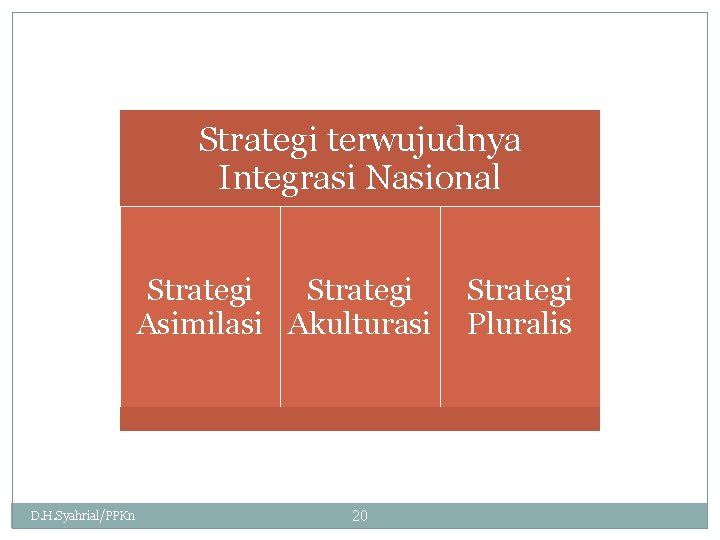 Strategi terwujudnya Integrasi Nasional Strategi Asimilasi Akulturasi D. H. Syahrial/PPKn 20 Strategi Pluralis 