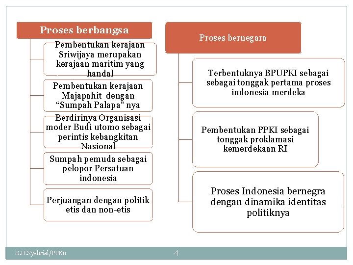 Proses berbangsa Proses bernegara Pembentukan kerajaan Sriwijaya merupakan kerajaan maritim yang handal Pembentukan kerajaan