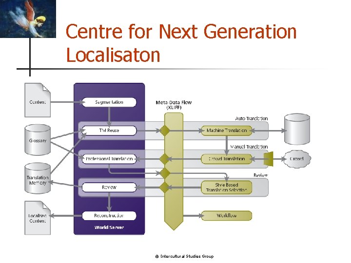 Centre for Next Generation Localisaton © Intercultural Studies Group 