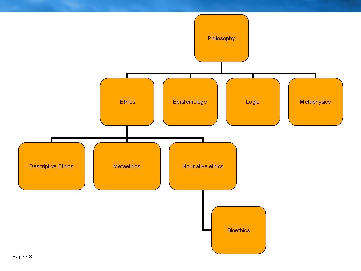 Philosophy Ethics Descriptive Ethics Metaethics Epistemology Logic Normative ethics Bioethics Page 3 Metaphysics 