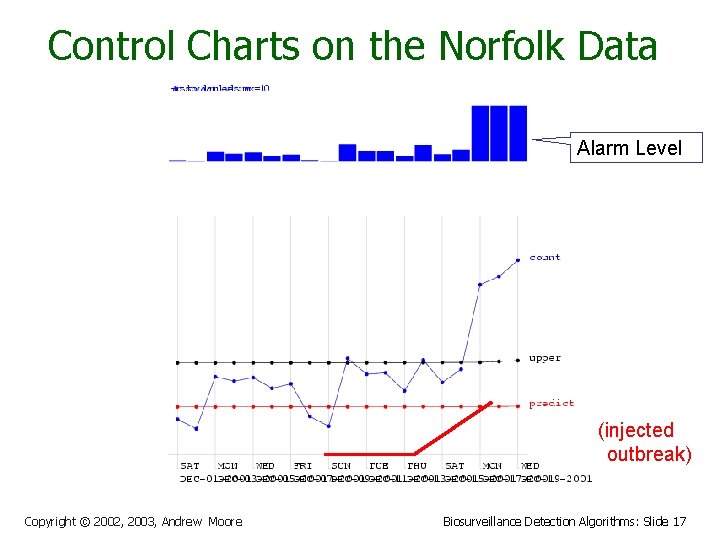 Control Charts on the Norfolk Data Alarm Level (injected outbreak) Copyright © 2002, 2003,
