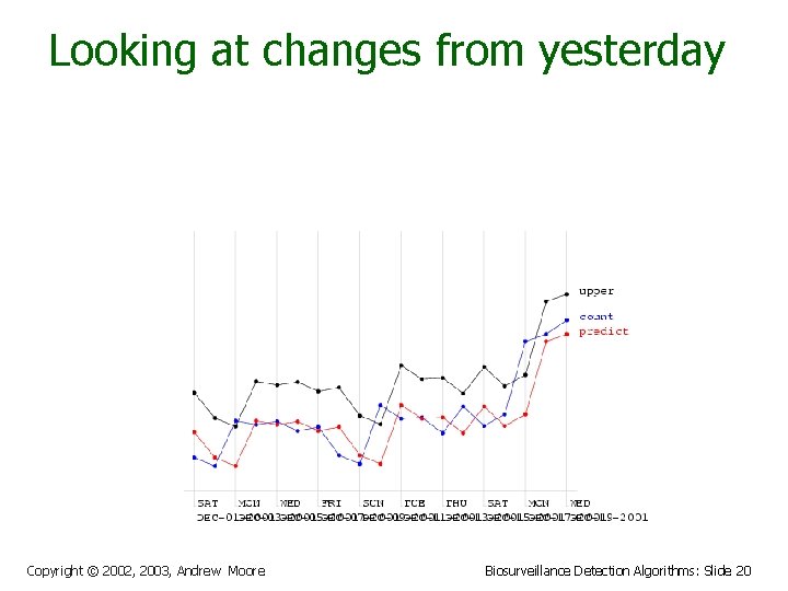 Looking at changes from yesterday Alarm Level Copyright © 2002, 2003, Andrew Moore Biosurveillance