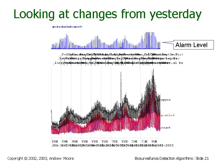 Looking at changes from yesterday Alarm Level Copyright © 2002, 2003, Andrew Moore Biosurveillance