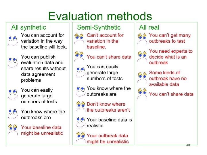 Copyright © 2002, 2003, Andrew Moore Biosurveillance Detection Algorithms: Slide 39 