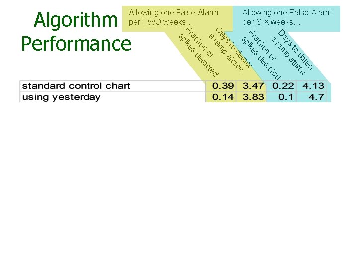 Algorithm Performance Allowing one False Alarm per TWO weeks… t ec et k d