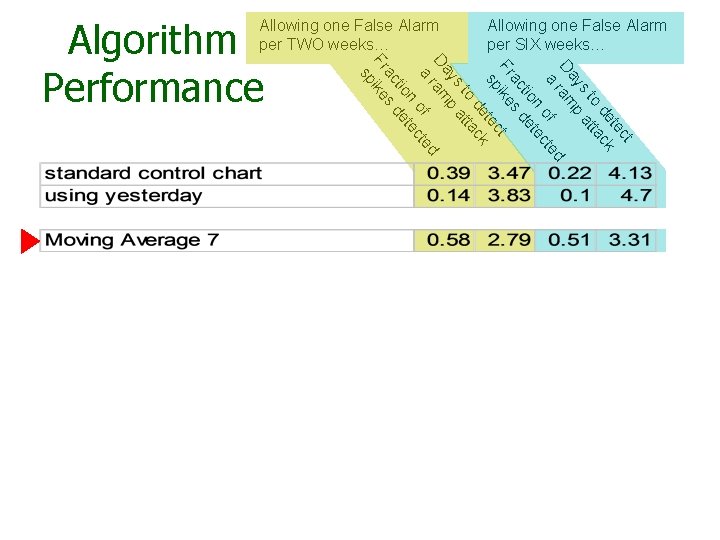 Algorithm Performance Allowing one False Alarm per TWO weeks… t ec et k d