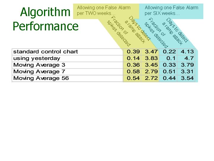 Algorithm Performance Allowing one False Alarm per TWO weeks… t ec et k d