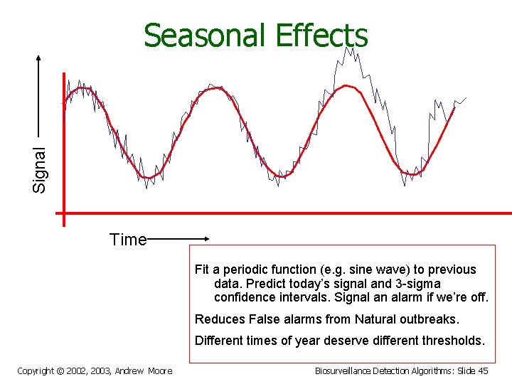 Signal Seasonal Effects Time Fit a periodic function (e. g. sine wave) to previous