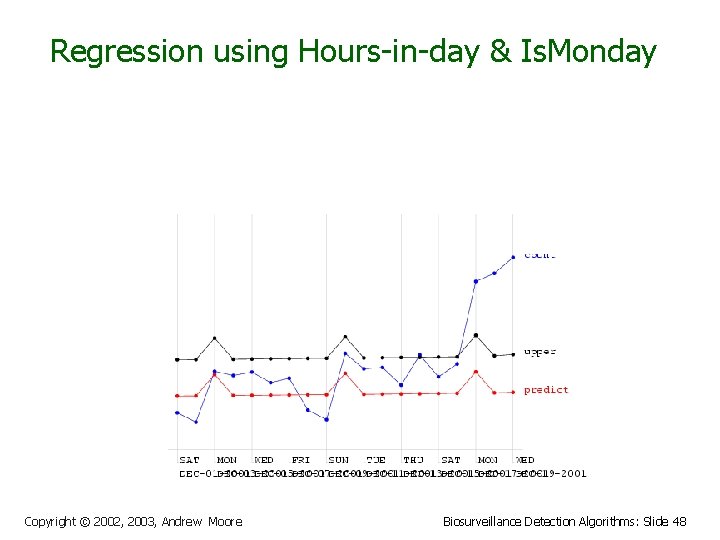 Regression using Hours-in-day & Is. Monday Copyright © 2002, 2003, Andrew Moore Biosurveillance Detection
