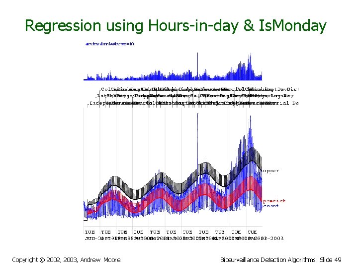 Regression using Hours-in-day & Is. Monday Copyright © 2002, 2003, Andrew Moore Biosurveillance Detection