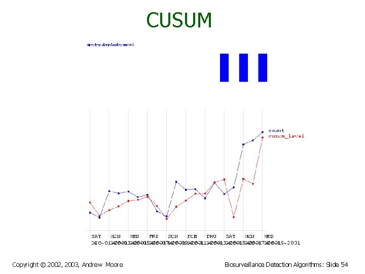 CUSUM Copyright © 2002, 2003, Andrew Moore Biosurveillance Detection Algorithms: Slide 54 