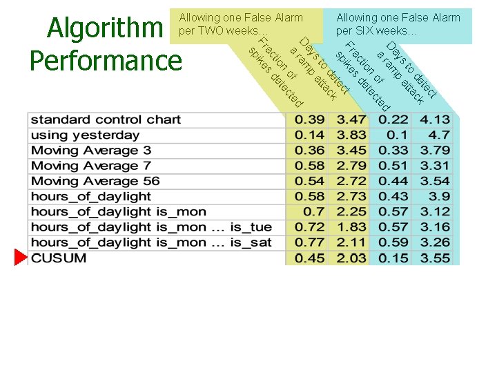Algorithm Performance Allowing one False Alarm per TWO weeks… t ec et k d