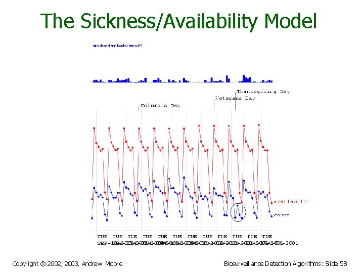 The Sickness/Availability Model Copyright © 2002, 2003, Andrew Moore Biosurveillance Detection Algorithms: Slide 58