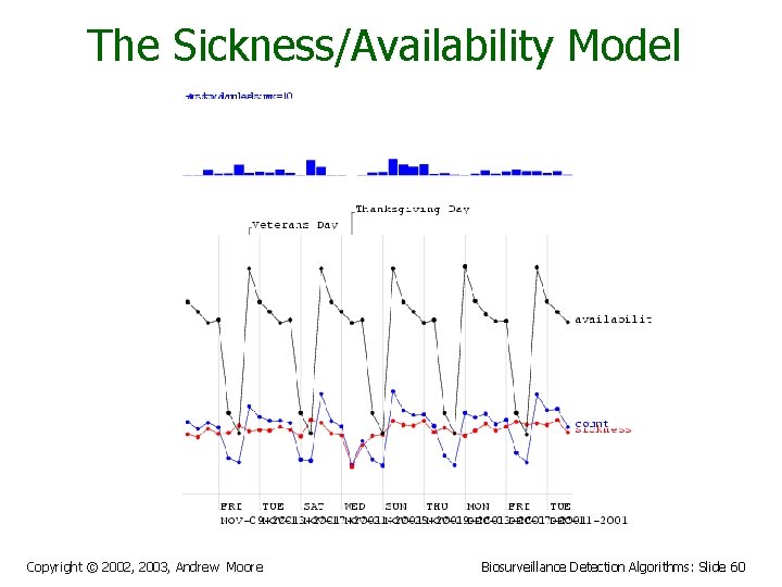 The Sickness/Availability Model Copyright © 2002, 2003, Andrew Moore Biosurveillance Detection Algorithms: Slide 60