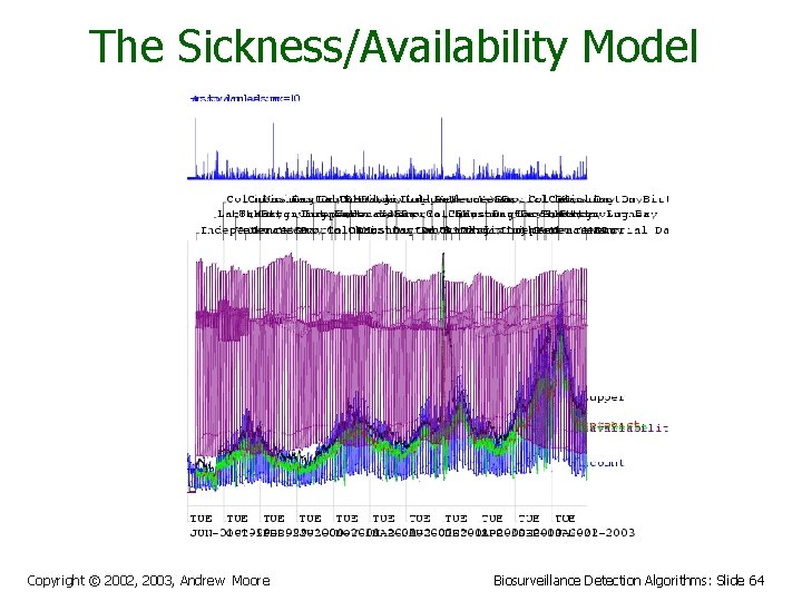 The Sickness/Availability Model Copyright © 2002, 2003, Andrew Moore Biosurveillance Detection Algorithms: Slide 64