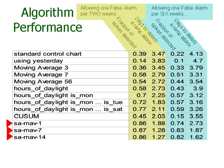 Algorithm Performance Allowing one False Alarm per TWO weeks… t ec et k d