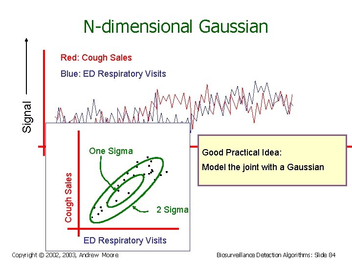 N-dimensional Gaussian Red: Cough Sales Signal Blue: ED Respiratory Visits One Sigma Good Practical