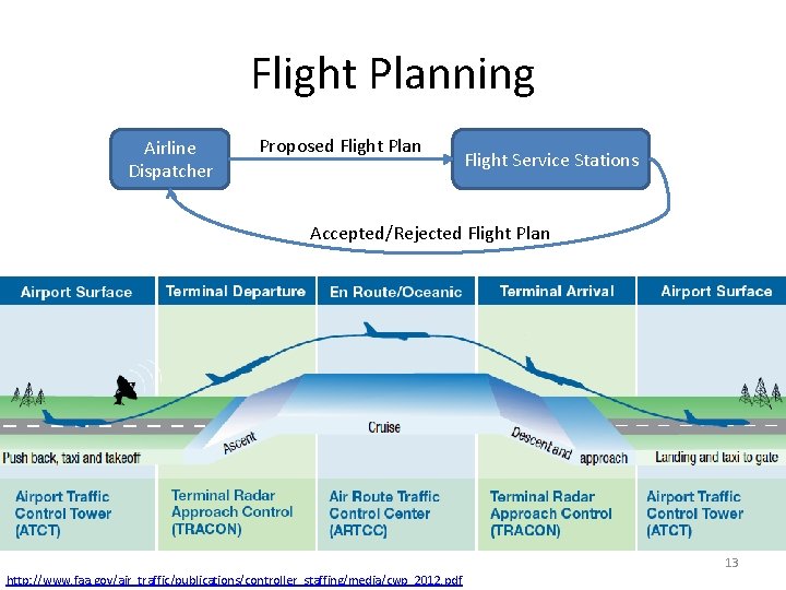 Flight Planning Airline Dispatcher Proposed Flight Plan Flight Service Stations Accepted/Rejected Flight Plan 13