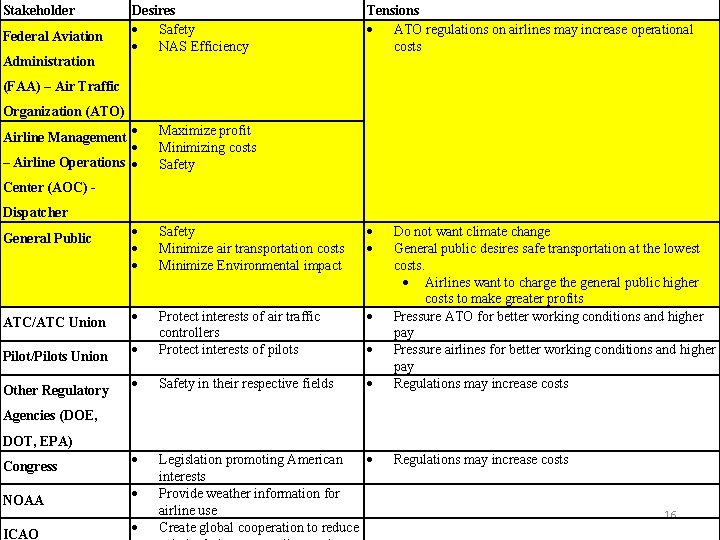 Stakeholder Federal Aviation Administration Desires Safety NAS Efficiency Tensions ATO regulations on airlines may