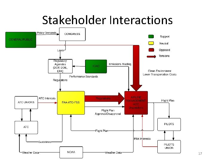 Stakeholder Interactions 17 