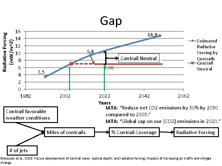 Radiative Forcing (m. W/m^2) 16 14 12 10 8 6 4 2 0 1982