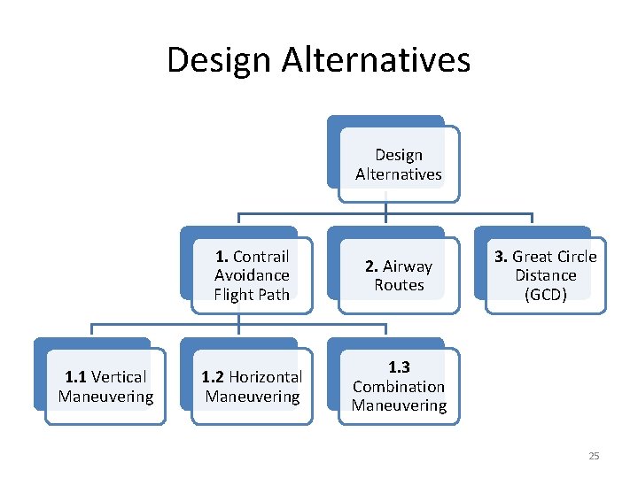 Design Alternatives 1. 1 Vertical Maneuvering 1. Contrail Avoidance Flight Path 2. Airway Routes