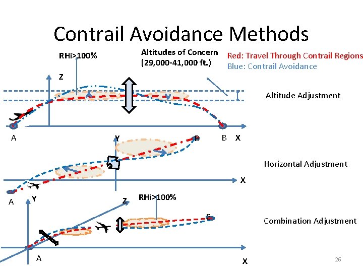 Contrail Avoidance Methods Altitudes of Concern Red: Travel Through Contrail Regions (29, 000 -41,