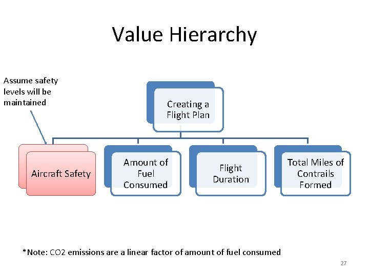 Value Hierarchy Assume safety levels will be maintained Aircraft Safety Creating a Flight Plan