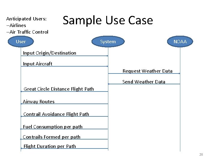 Anticipated Users: --Airlines --Air Traffic Control Sample Use Case User NOAA System Input Origin/Destination