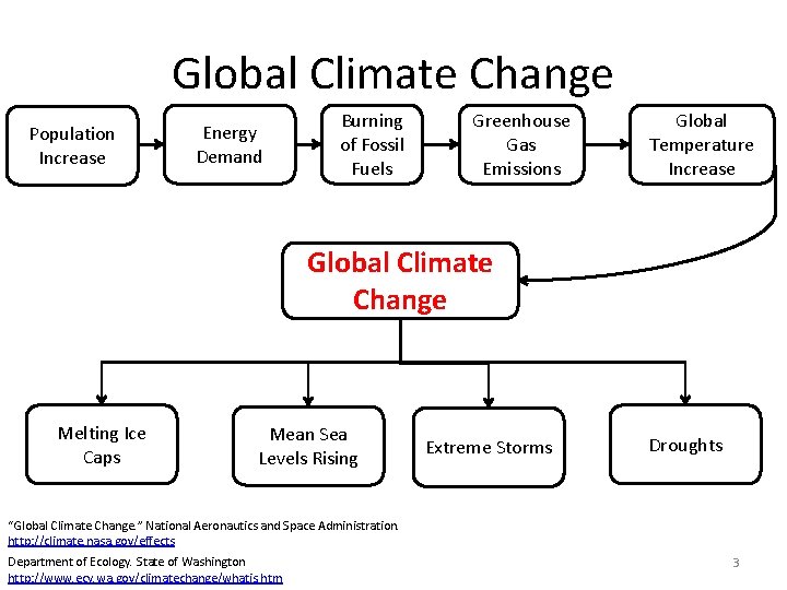 Global Climate Change Population Increase Energy Demand Burning of Fossil Fuels Greenhouse Gas Emissions
