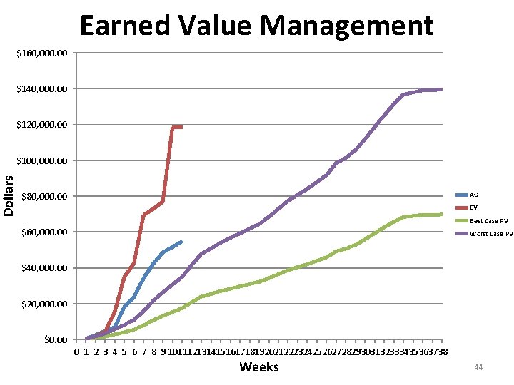 Earned Value Management $160, 000. 00 $140, 000. 00 $120, 000. 00 Dollars $100,