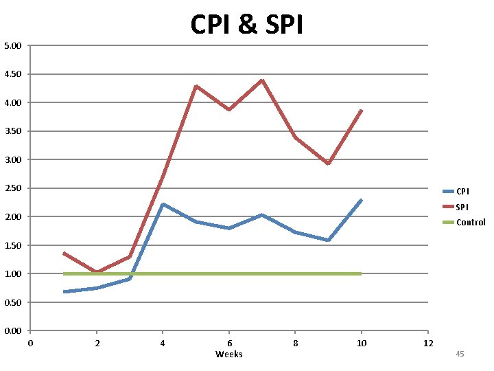 CPI & SPI 5. 00 4. 50 4. 00 3. 50 3. 00 2.