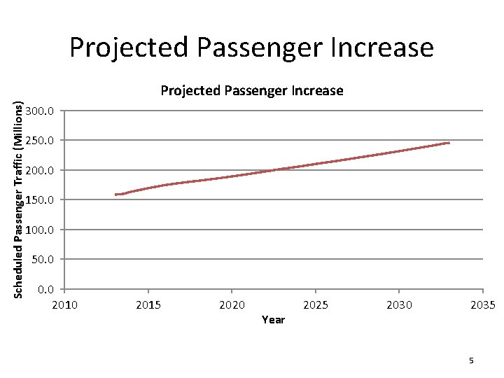 Projected Passenger Increase Scheduled Passenger Traffic (Millions) Projected Passenger Increase 300. 0 250. 0