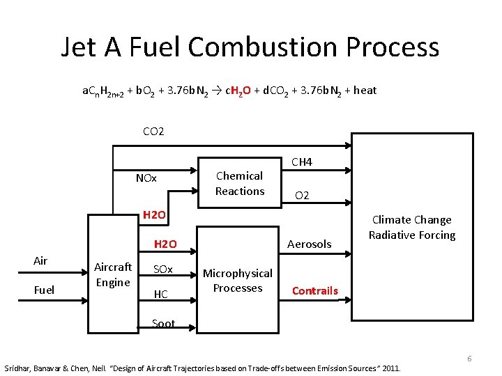 Jet A Fuel Combustion Process a. Cn. H 2 n+2 + b. O 2