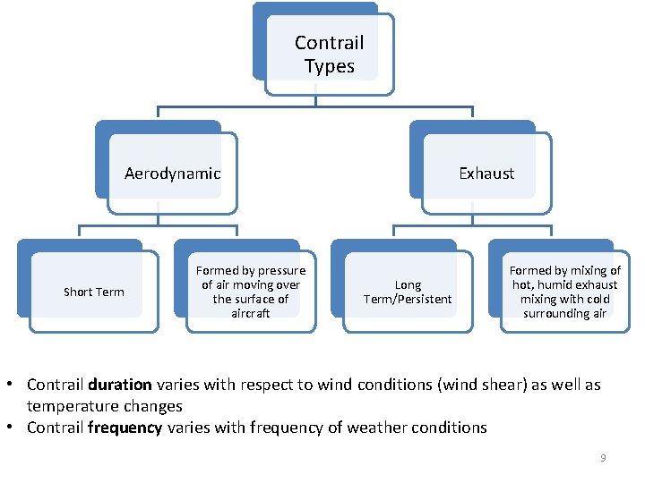 Contrail Types Aerodynamic Short Term Formed by pressure of air moving over the surface
