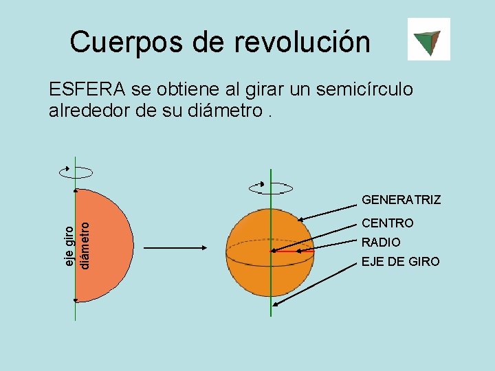 Cuerpos de revolución ESFERA se obtiene al girar un semicírculo alrededor de su diámetro.