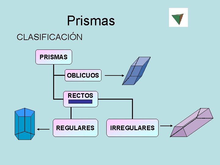 Prismas CLASIFICACIÓN PRISMAS OBLICUOS RECTOS REGULARES IRREGULARES 