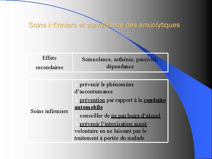 Soins infirmiers et surveillance des anxiolytiques Effets secondaires Somnolence, asthénie, passivité, dépendance Ø prévenir