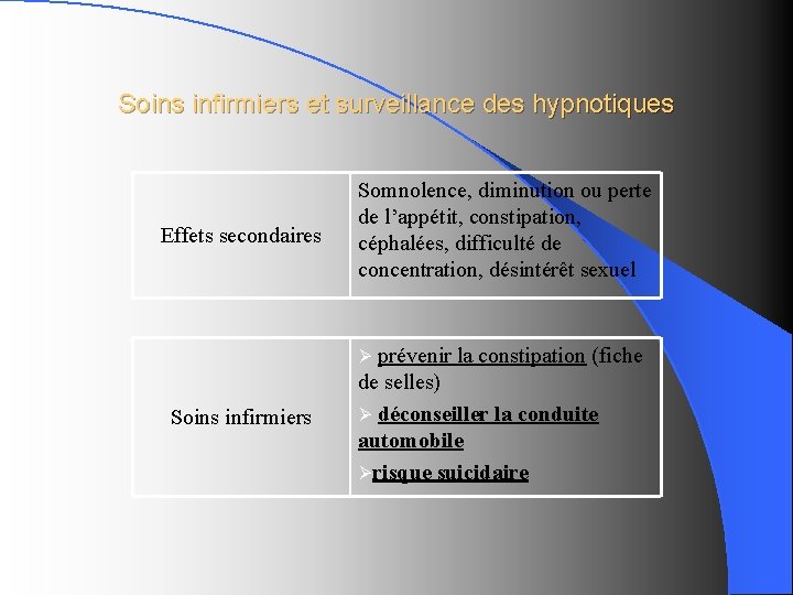 Soins infirmiers et surveillance des hypnotiques Effets secondaires Somnolence, diminution ou perte de l’appétit,