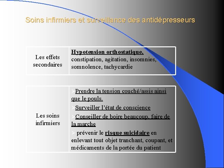 Soins infirmiers et surveillance des antidépresseurs Les effets secondaires Hypotension orthostatique, constipation, agitation, insomnies,